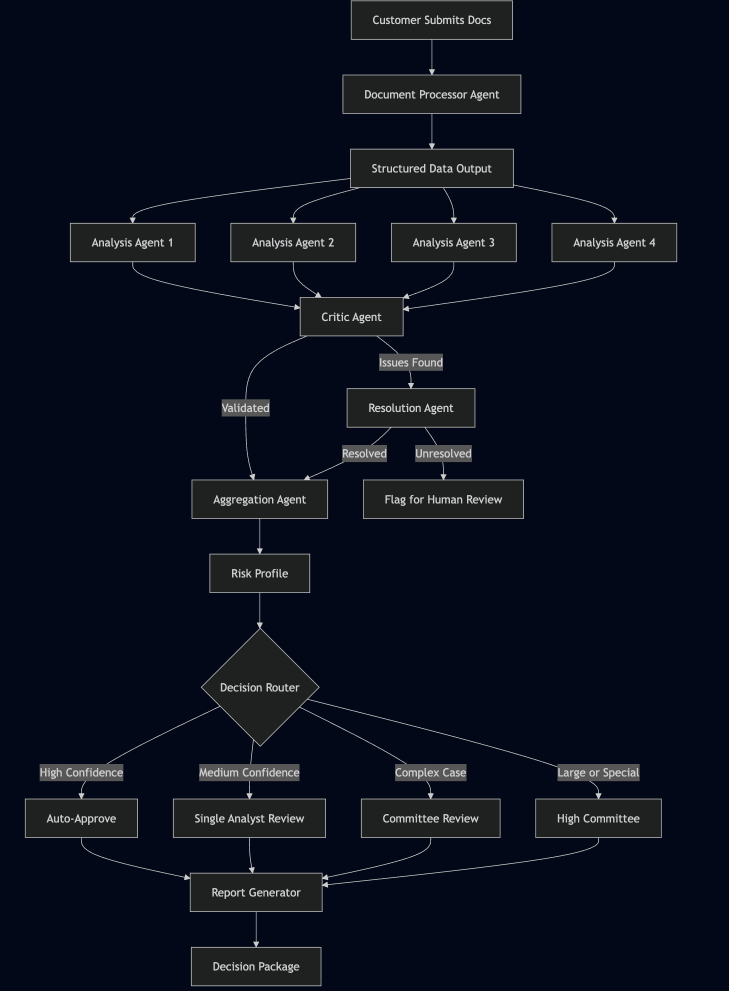Multi-agent loan underwriting architecture: document processing, parallel analysis agents, critic validation, and confidence-based decision routing